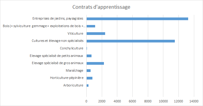 Graphique sur les chiffres de l'apprentissage