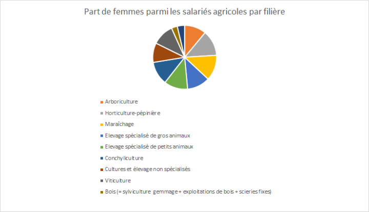 Chiffres sur la féminisation en agriculture