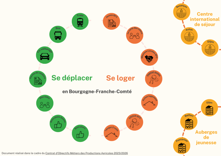 Etat des lieux : mobilité et logement