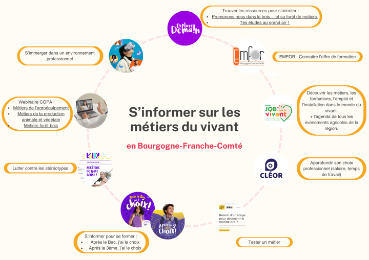 Etat des lieux : s'informer sur les métiers du vivant