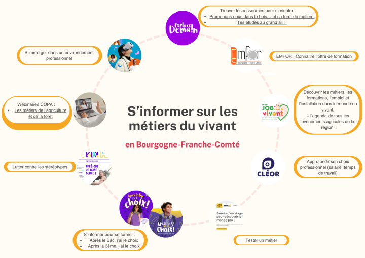 Etat des lieux : s'informer sur les métiers du vivant et sur les outils disponibles en termes de mobilité et de logement en BFC