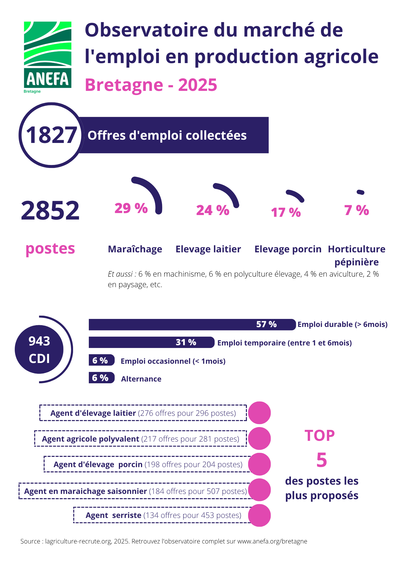 Bretagne - observatoire 2025
