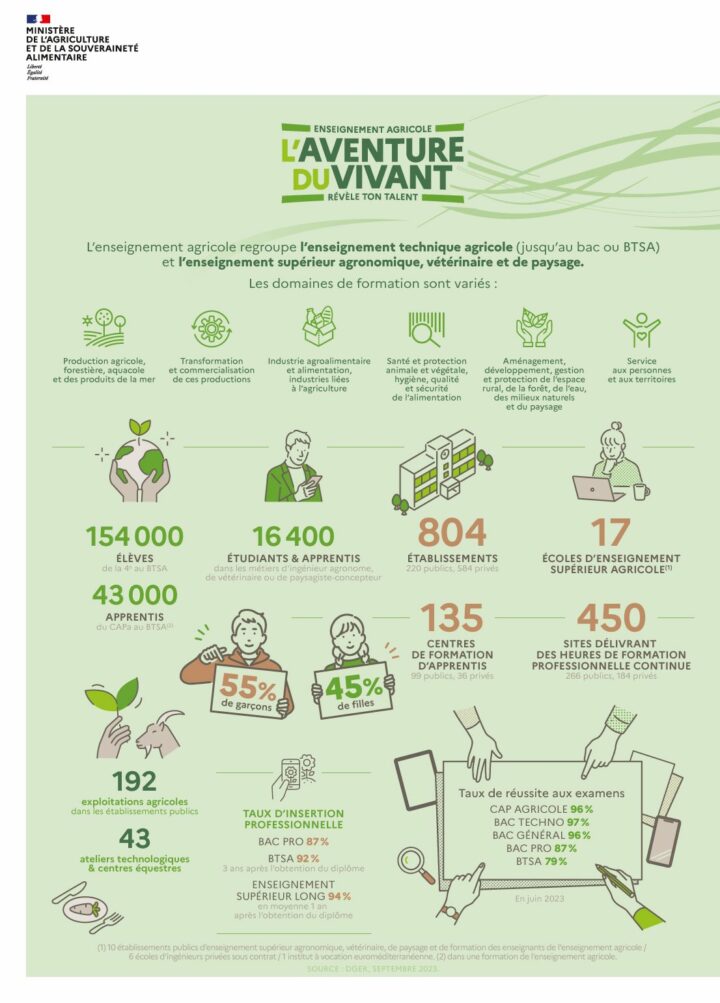 Infographie avec différents chiffres sur l'enseignement agricole